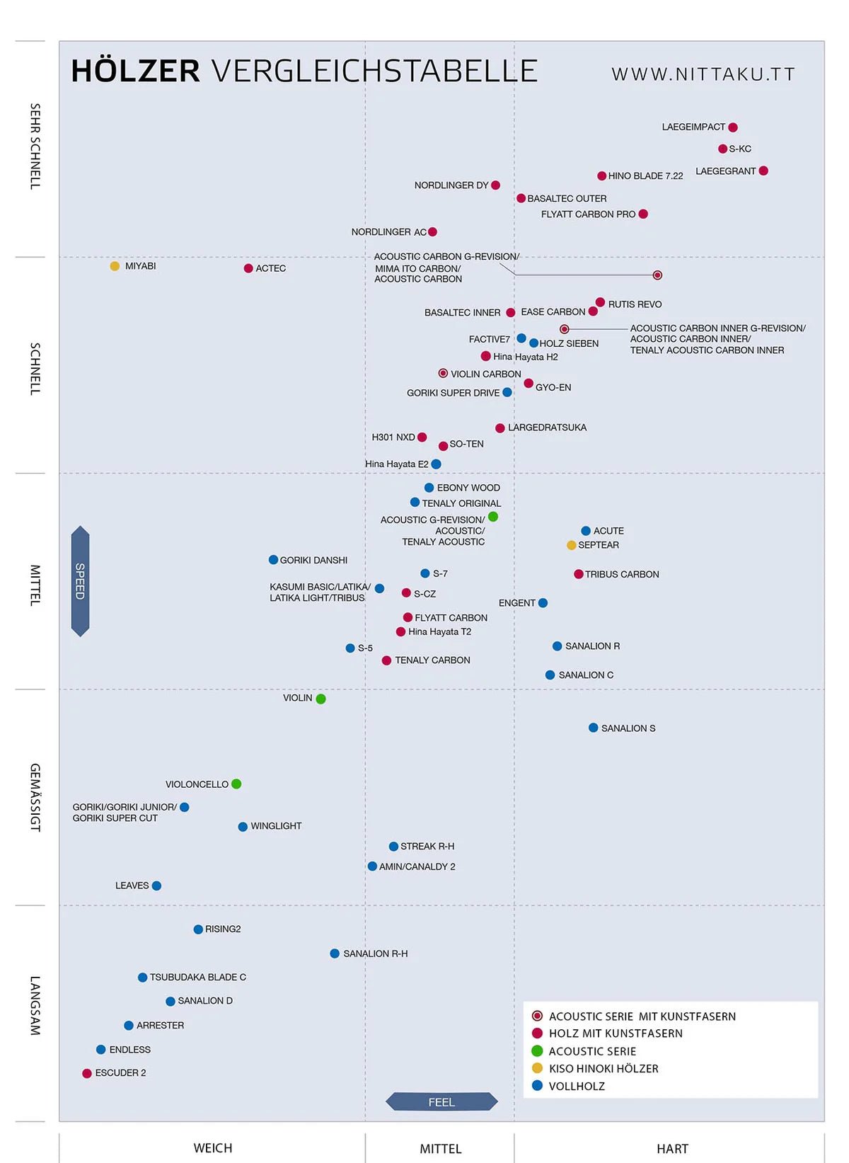 Lemn Paleta Tenis de Masa Lemn Nittaku Shake Defence - Magazin Tenis de Masa