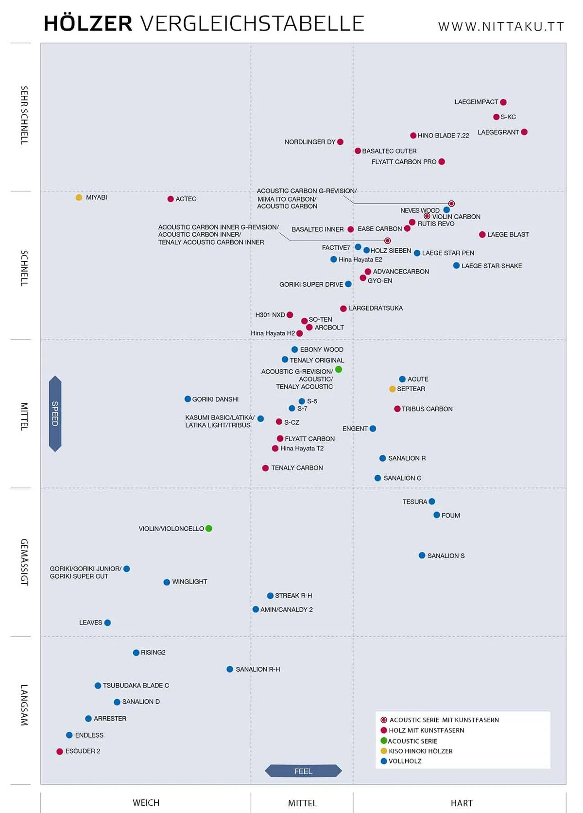 Lemn Paleta Tenis de Masa Nittaku Acoustic Carbon Inner G - Revision - Magazin Tenis de Masa