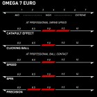 Xiom Omega 7 Euro, Fata anului cu sistem Cycloid, noua tehnologie de 5 stele